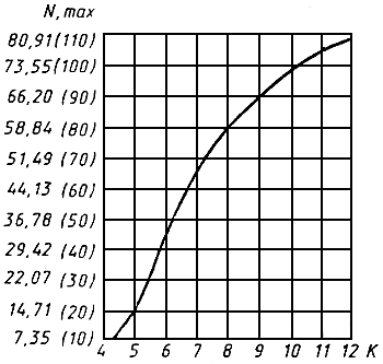 ГРАФИК ЗАВИСИМОСТИ МАКСИМАЛЬНО ДОПУСТИМОЙ МОЩНОСТИ ПОДВЕСНЫХ МОТОРОВ И СТАЦИОНАРНЫХ ДВИГАТЕЛЕЙ ПЛИССИРУЮЩИХ СУДОВ ОТ КОЭФФИЦИЕНТА
